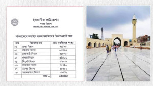 দেশে মসজিদের সংখ্যা ৩ লাখ ৫০ হাজারের বেশি, সবচেয়ে বেশি ঢাকা বিভাগে